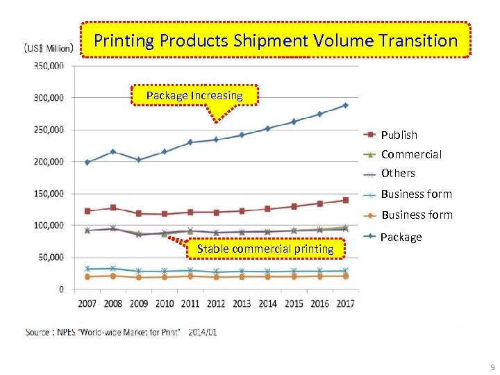 Printing Products Shipment Volume Transition Package Increasing Publish Commercial Others Business form Stable commercial