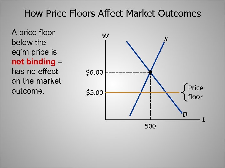 How Price Floors Affect Market Outcomes A price floor below the eq’m price is