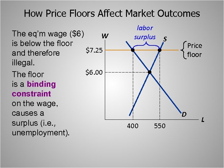 How Price Floors Affect Market Outcomes The eq’m wage ($6) W is below the