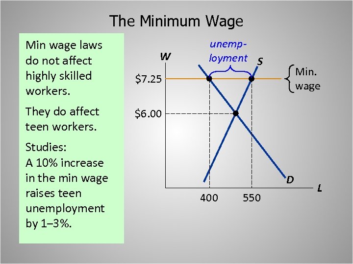 The Minimum Wage Min wage laws do not affect highly skilled workers. They do