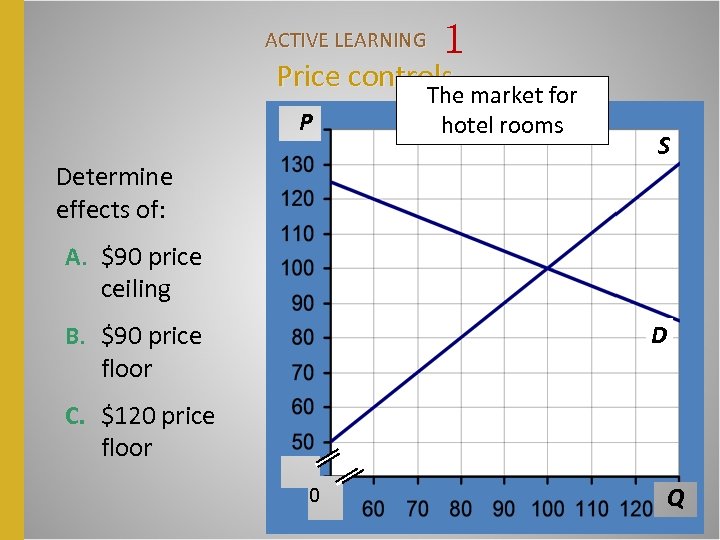 ACTIVE LEARNING 1 Price controls The market for P Determine effects of: hotel rooms