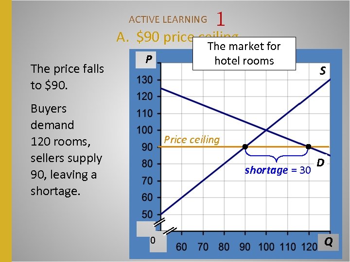 ACTIVE LEARNING 1 A. $90 price ceiling The market for The price falls to