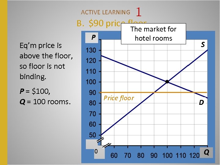ACTIVE LEARNING 1 B. $90 price floor The market for Eq’m price is above