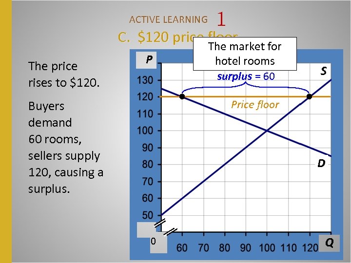 ACTIVE LEARNING 1 C. $120 price floor The market for The price rises to