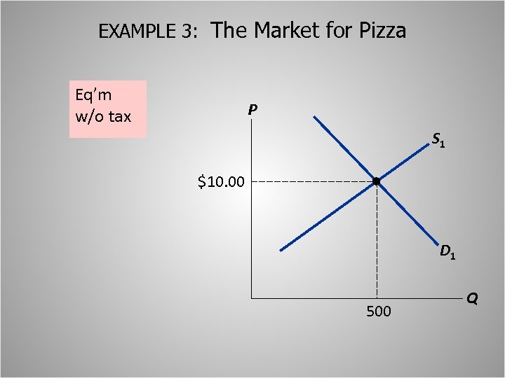 EXAMPLE 3: The Market for Pizza Eq’m w/o tax P S 1 $10. 00