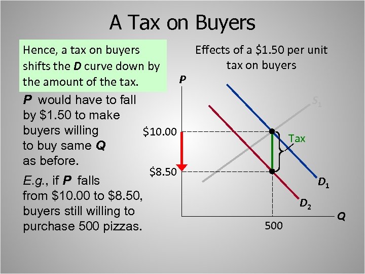A Tax on Buyers The price buyers pay Effects of a $1. 50 per