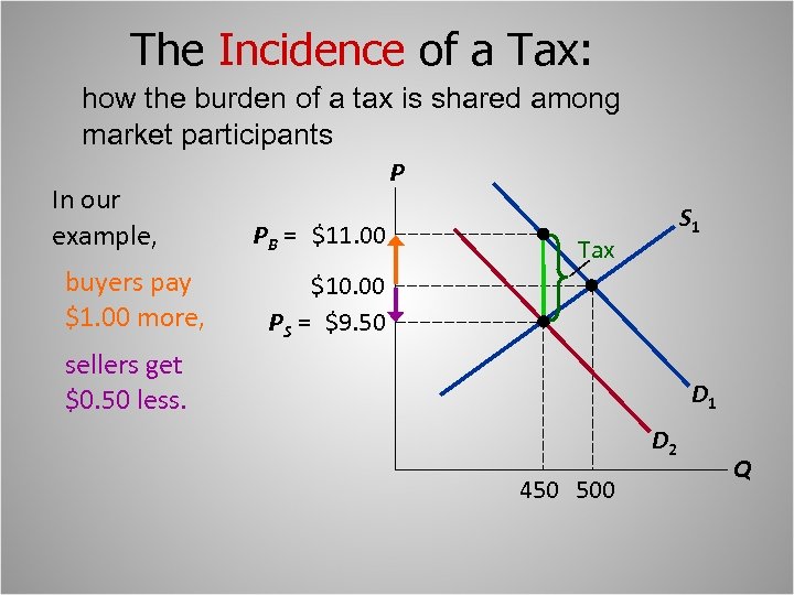 The Incidence of a Tax: how the burden of a tax is shared among