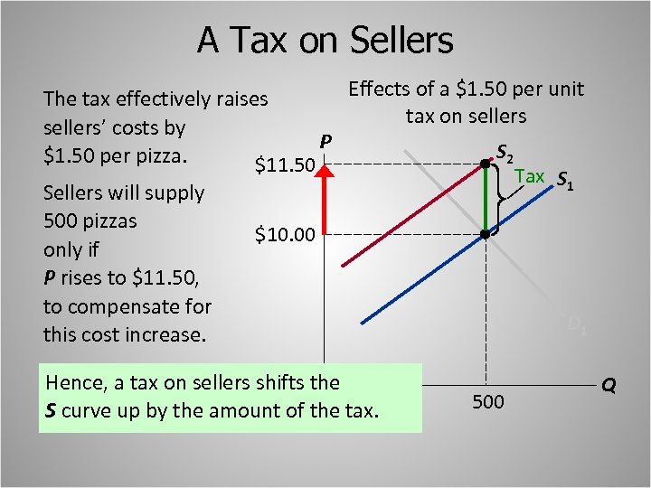 A Tax on Sellers Effects of a $1. 50 per unit The tax effectively