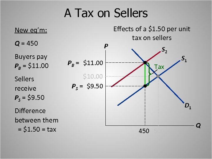 A Tax on Sellers New eq’m: Q = 450 Buyers pay PB = $11.