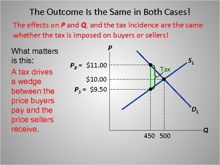 The Outcome Is the Same in Both Cases! The effects on P and Q,
