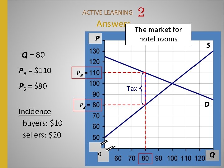 2 ACTIVE LEARNING Answers P The market for hotel rooms Q = 80 PB