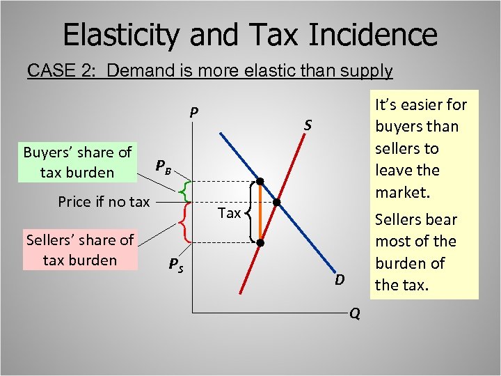 Elasticity and Tax Incidence CASE 2: Demand is more elastic than supply P Buyers’