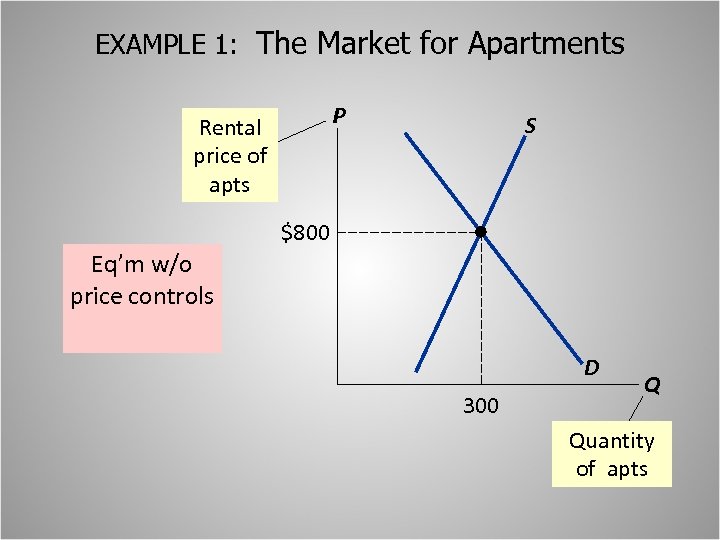 EXAMPLE 1: The Market for Apartments P Rental price of apts S $800 Eq’m