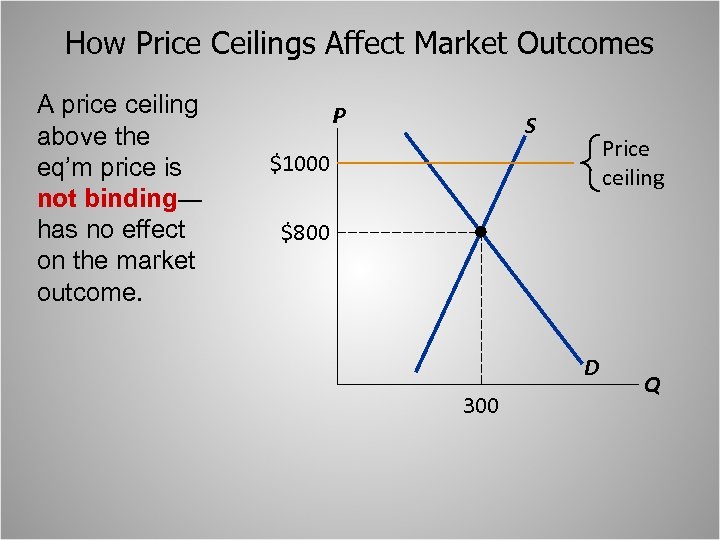 How Price Ceilings Affect Market Outcomes A price ceiling above the eq’m price is