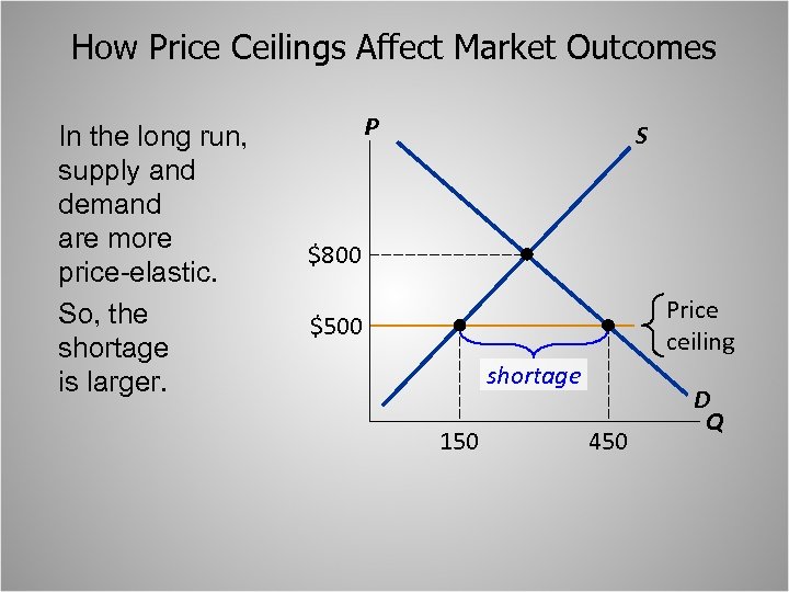 How Price Ceilings Affect Market Outcomes In the long run, supply and demand are
