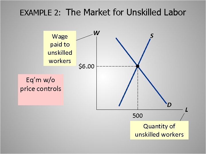 EXAMPLE 2: The Market for Unskilled Labor Wage paid to unskilled workers W S