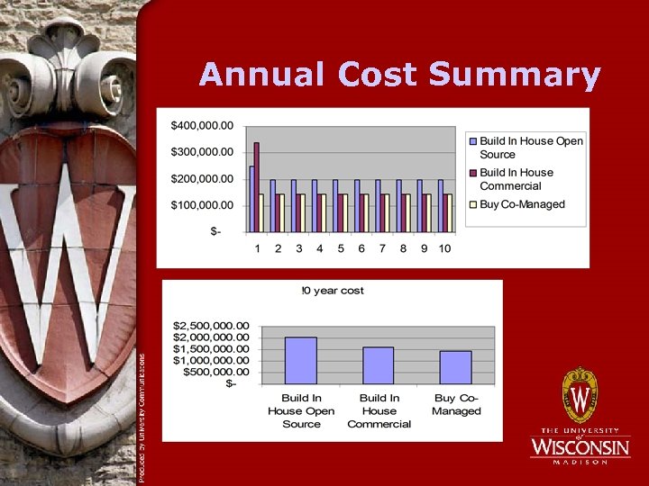 Annual Cost Summary 