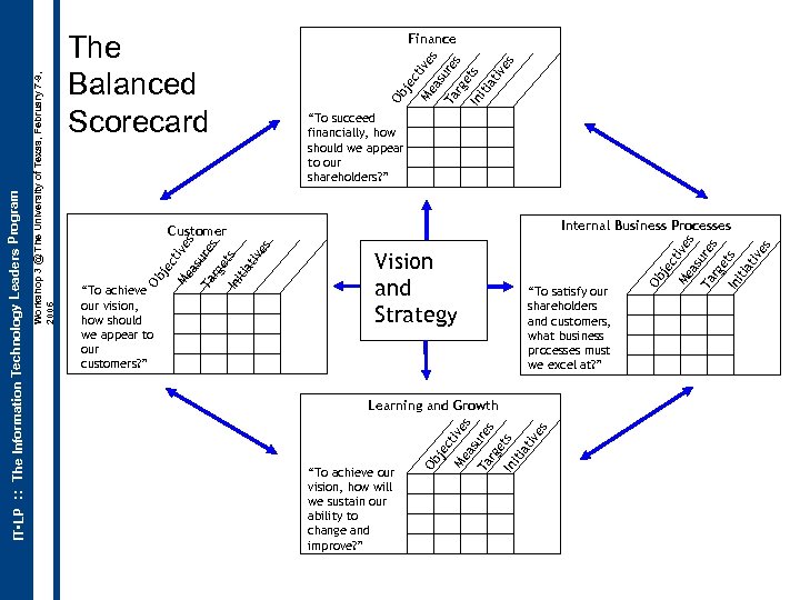 Ob je ct Me ive as s Ta ure s rg et s In