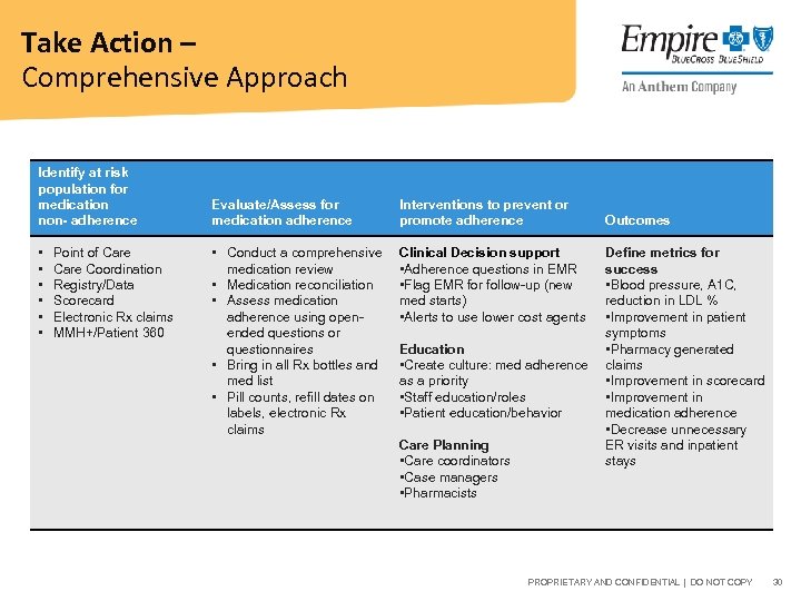 Take Action – Comprehensive Approach Identify at risk population for medication non- adherence •