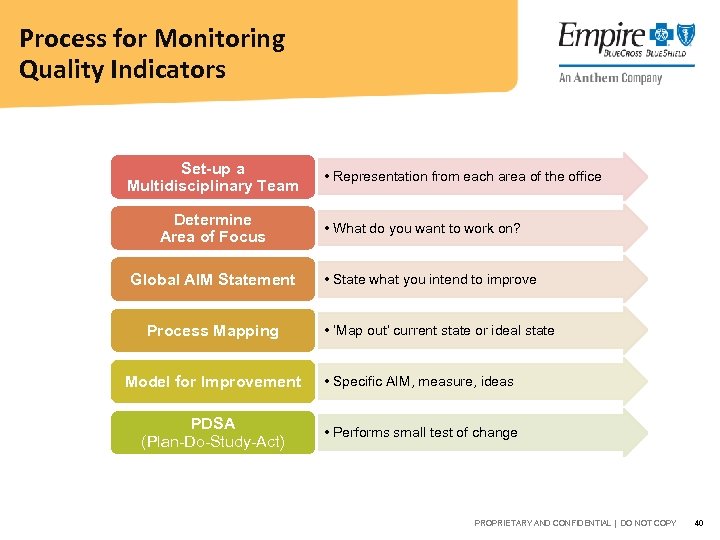 Process for Monitoring Quality Indicators Set-up a Multidisciplinary Team Determine Area of Focus Global