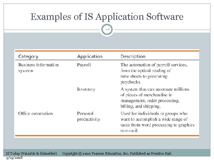 Examples of IS Application Software 1 -8 IS Today (Valacich & Schneider) 3/19/2018 Copyright