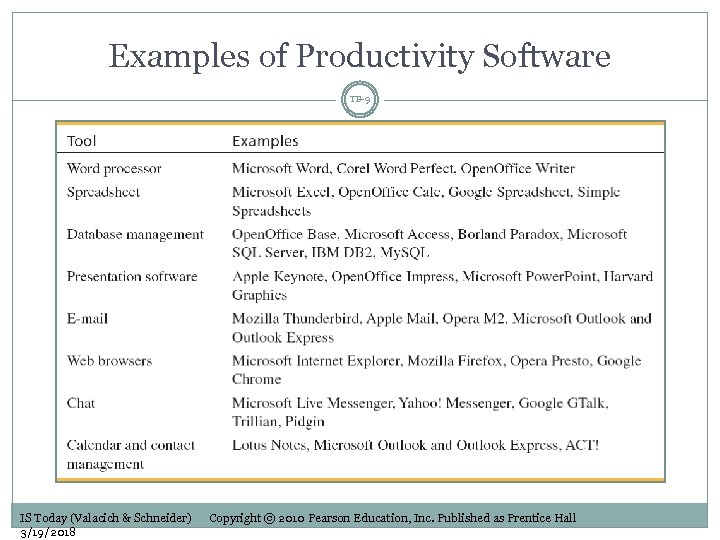 Examples of Productivity Software TB-9 IS Today (Valacich & Schneider) 3/19/2018 Copyright © 2010