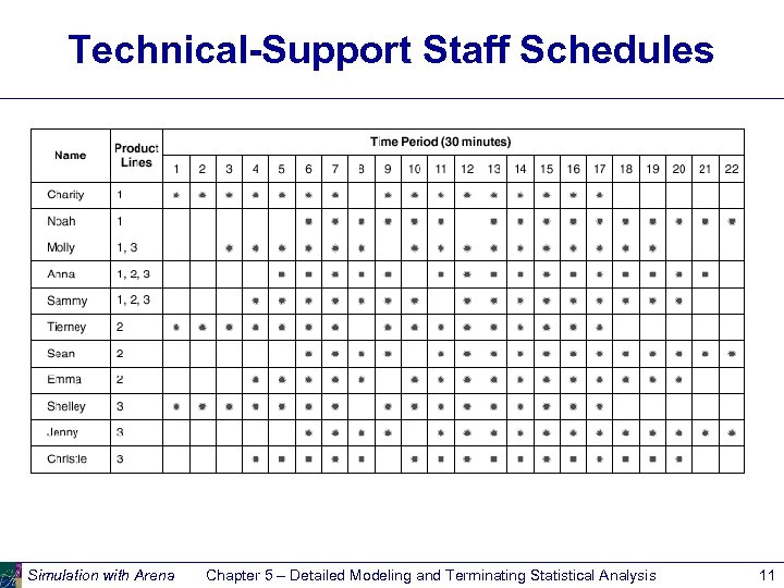 Technical-Support Staff Schedules Simulation with Arena Chapter 5 – Detailed Modeling and Terminating Statistical