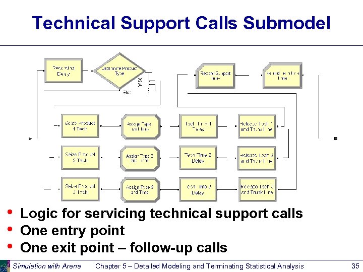 Technical Support Calls Submodel • • • Logic for servicing technical support calls One