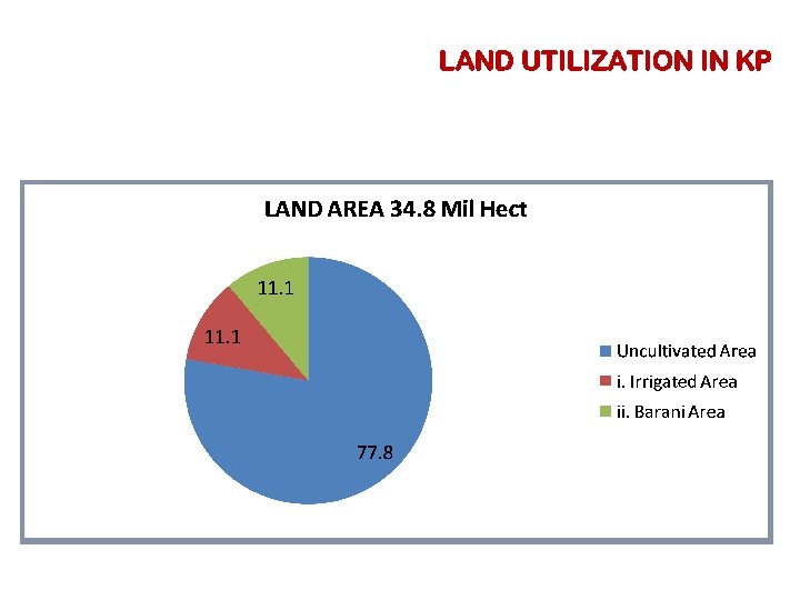 LAND UTILIZATION IN KP 