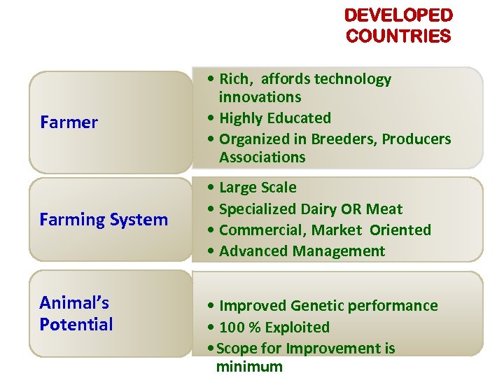 Farmer Farming System Animal’s Potential DEVELOPED COUNTRIES • Rich, affords technology innovations • Highly