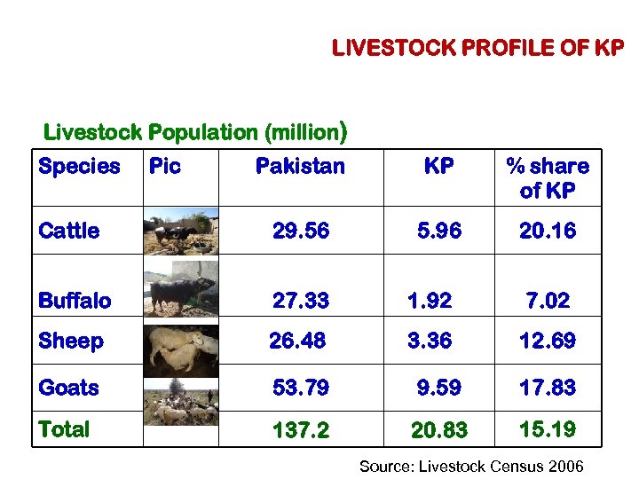 LIVESTOCK PROFILE OF KP Livestock Population (million) Species Pic Pakistan KP % share of