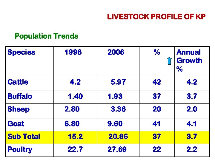 LIVESTOCK PROFILE OF KP Population Trends Species 1996 2006 % Cattle 4. 2 5.