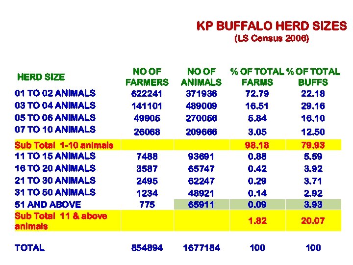 KP BUFFALO HERD SIZES (LS Census 2006) HERD SIZE 01 TO 02 ANIMALS 03
