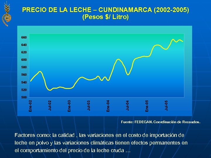 PRECIO DE LA LECHE – CUNDINAMARCA (2002 -2005) (Pesos $/ Litro) Fuente: FEDEGAN. Coordinación