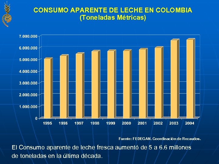 CONSUMO APARENTE DE LECHE EN COLOMBIA (Toneladas Métricas) Fuente: FEDEGAN. Coordinación de Recaudos. El