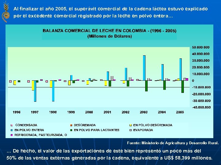 Al finalizar el año 2005, el superávit comercial de la cadena láctea estuvo explicado
