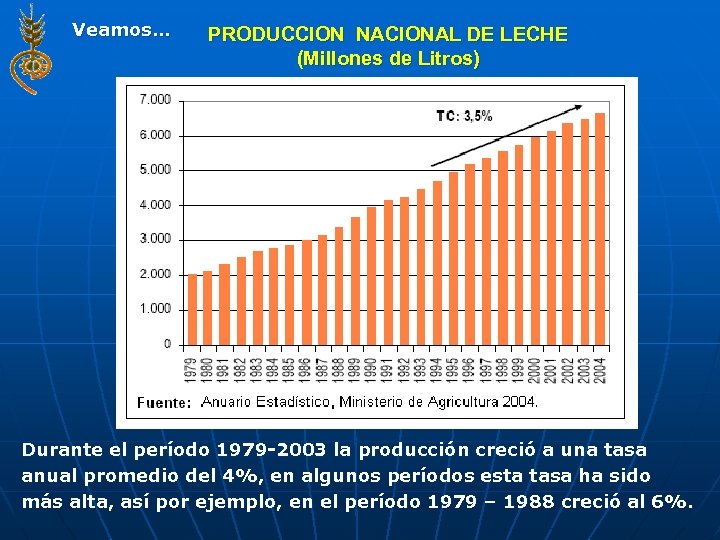 Veamos… PRODUCCION NACIONAL DE LECHE (Millones de Litros) Durante el período 1979 -2003 la