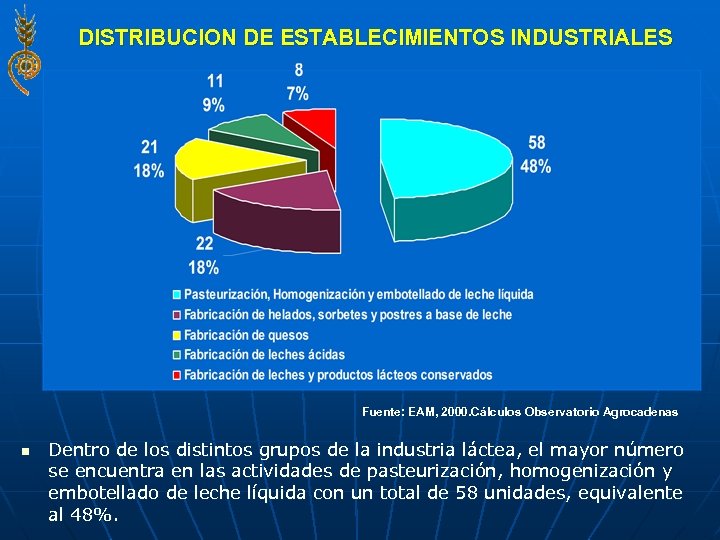 DISTRIBUCION DE ESTABLECIMIENTOS INDUSTRIALES Fuente: EAM, 2000. Cálculos Observatorio Agrocadenas n Dentro de los
