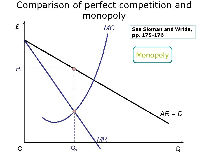 Comparison of perfect competition and monopoly £ MC See Sloman and Wride, pp. 175