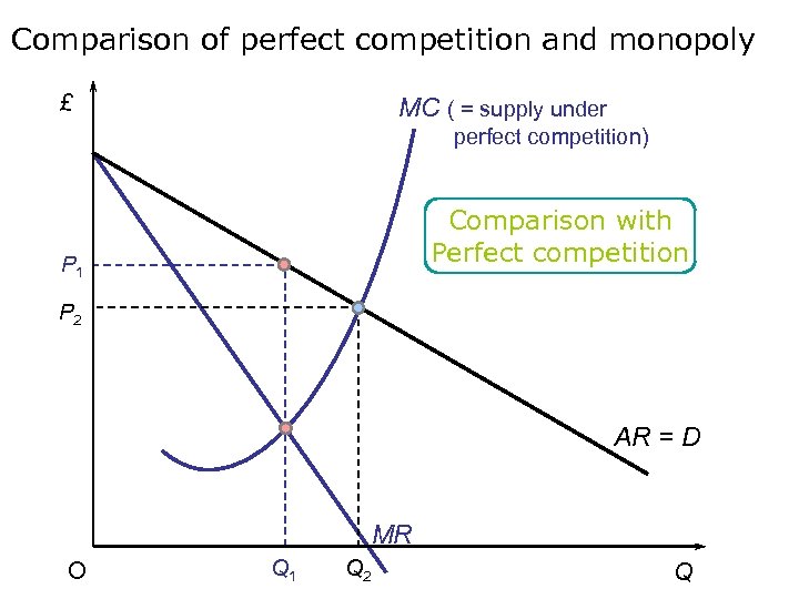 Comparison of perfect competition and monopoly £ MC ( = supply under perfect competition)