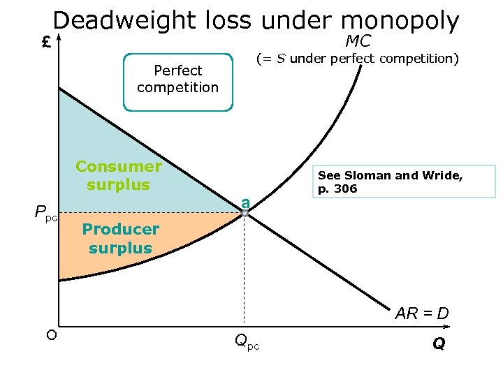 £ Deadweight loss under monopoly MC (= S under perfect competition) Perfect competition Consumer