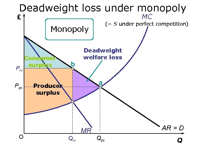 Deadweight loss under monopoly MC £ (= S under perfect competition) Monopoly Pm Ppc
