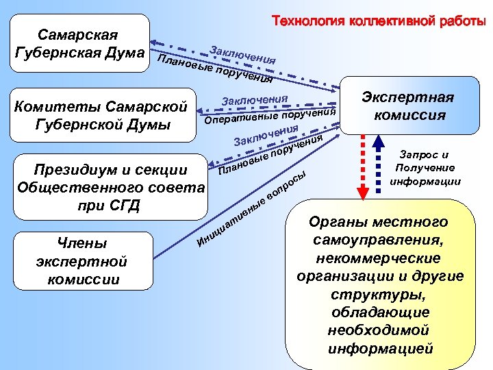 Самарская Губернская Дума Технология коллективной работы Плано Комитеты Самарской Губернской Думы Заклю чения вые