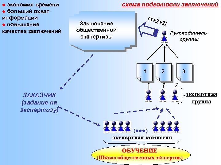 ● экономия времени ● больший охват информации ● повышение качества заключений схема подготовки заключений