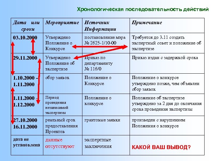 Хронологическая последовательность действий Дата или сроки Мероприятие Источник Информации Примечание 03. 10. 2000 Утверждено