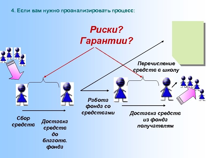 4. Если вам нужно проанализировать процесс: Риски? Гарантии? Перечисление средств в школу Сбор средств