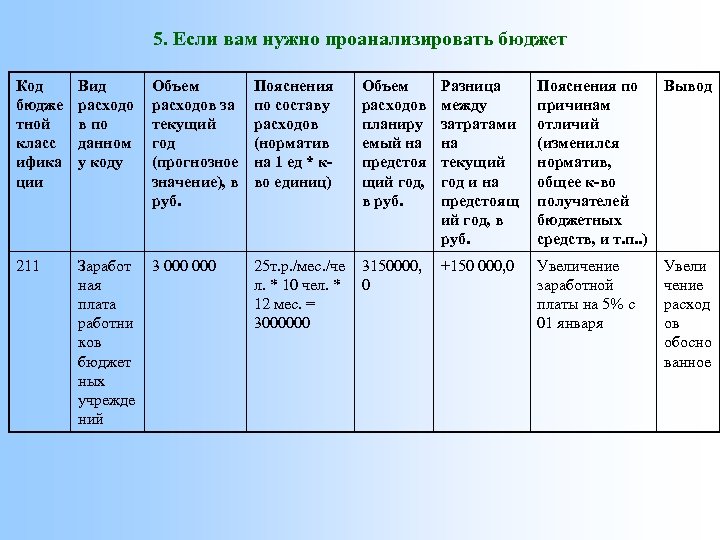 5. Если вам нужно проанализировать бюджет Код бюдже тной класс ифика ции Вид расходо