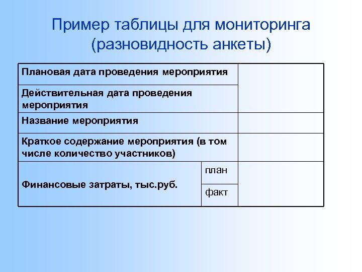 Пример таблицы для мониторинга (разновидность анкеты) Плановая дата проведения мероприятия Действительная дата проведения мероприятия