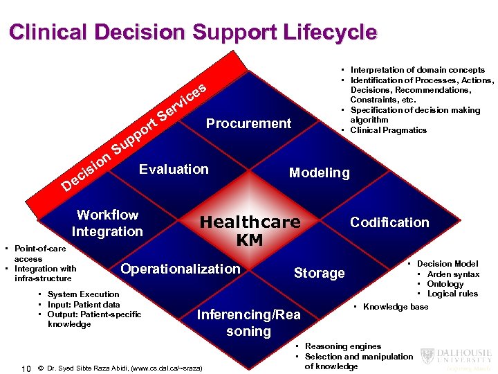 Clinical Decision Support Lifecycle • Interpretation of domain concepts • Identification of Processes, Actions,