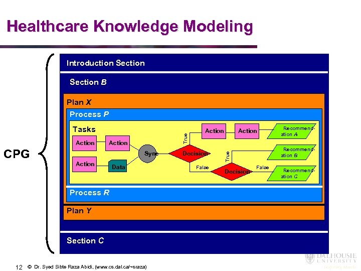 Healthcare Knowledge Modeling Introduction Section B Plan X Process P Action CPG Sync Action